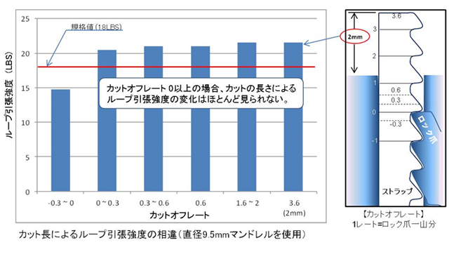 カット長によるループ引張強度の相違